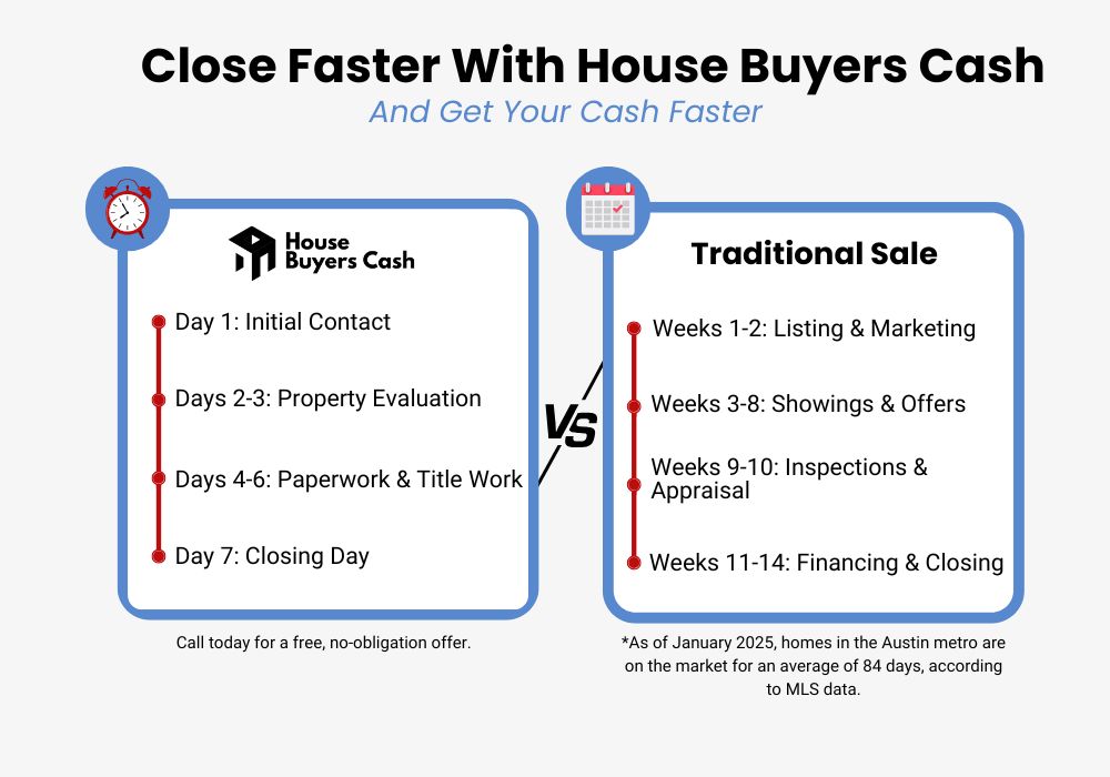 We close deals faster here at House Buyers Cash.