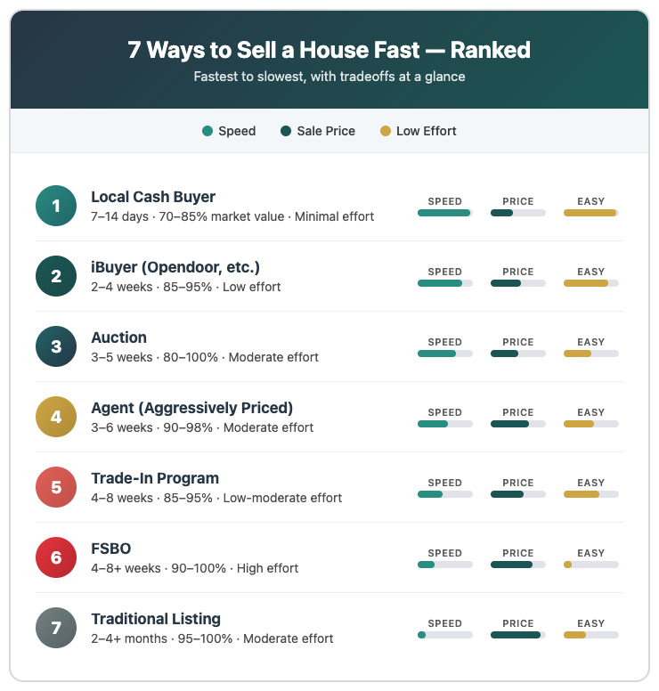 Ranked list of 7 ways to sell a house fast with speed price and effort ratings