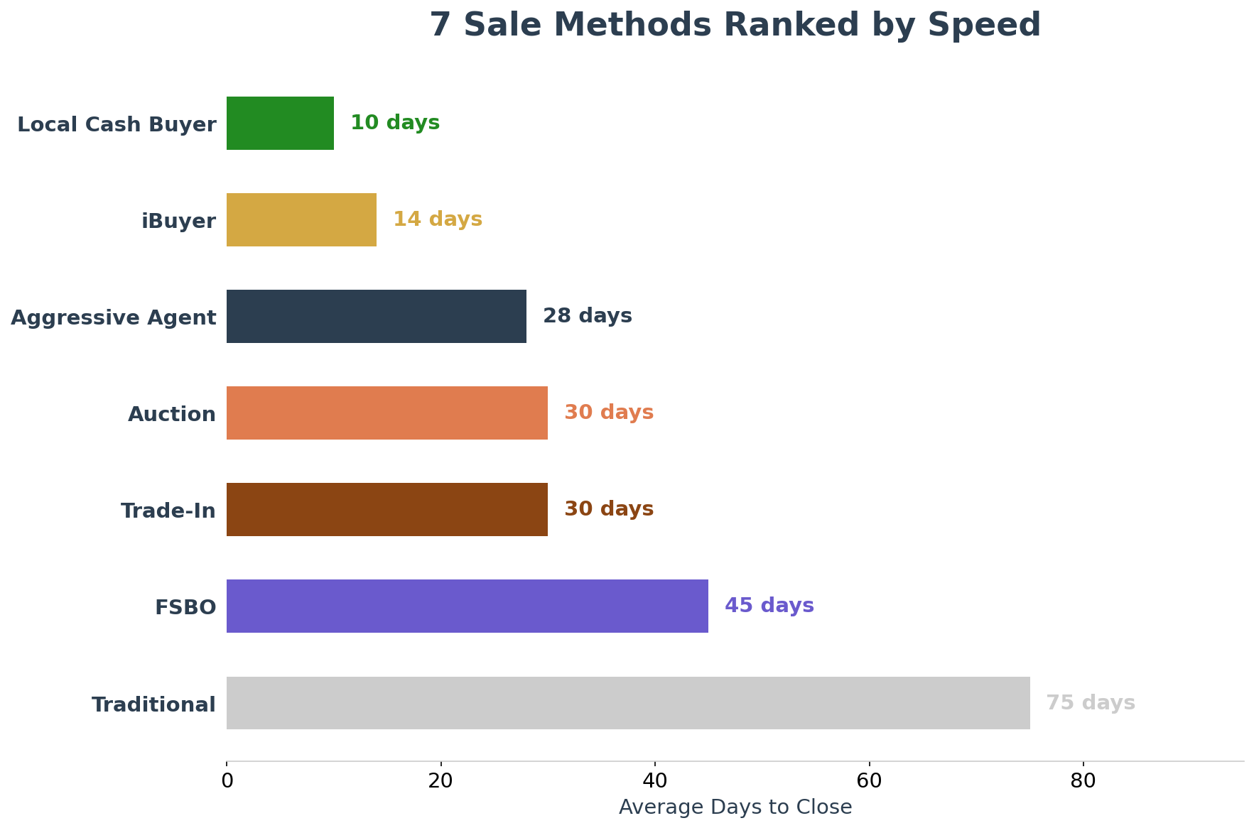 Home Selling Methods Ranked by Speed