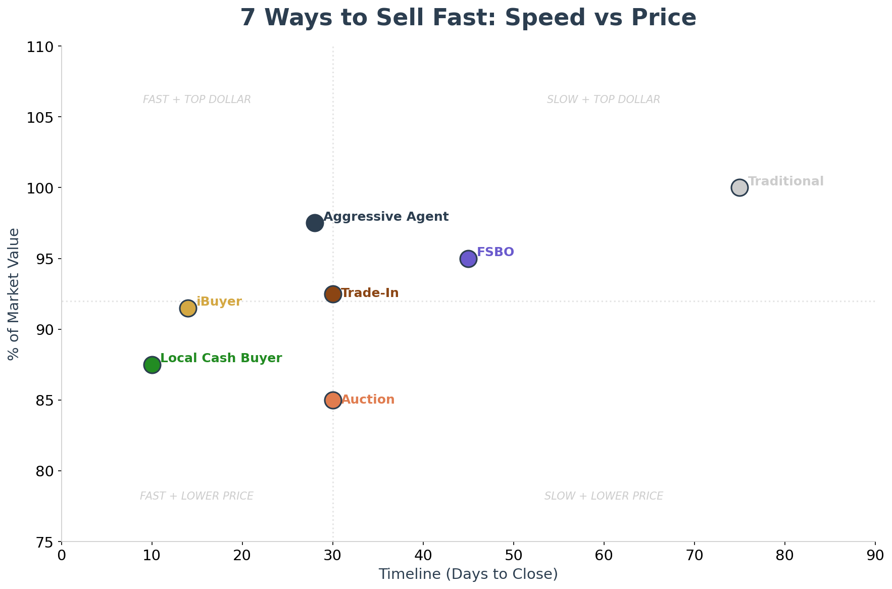 7 Ways to Sell Fast: Speed vs Price Comparison