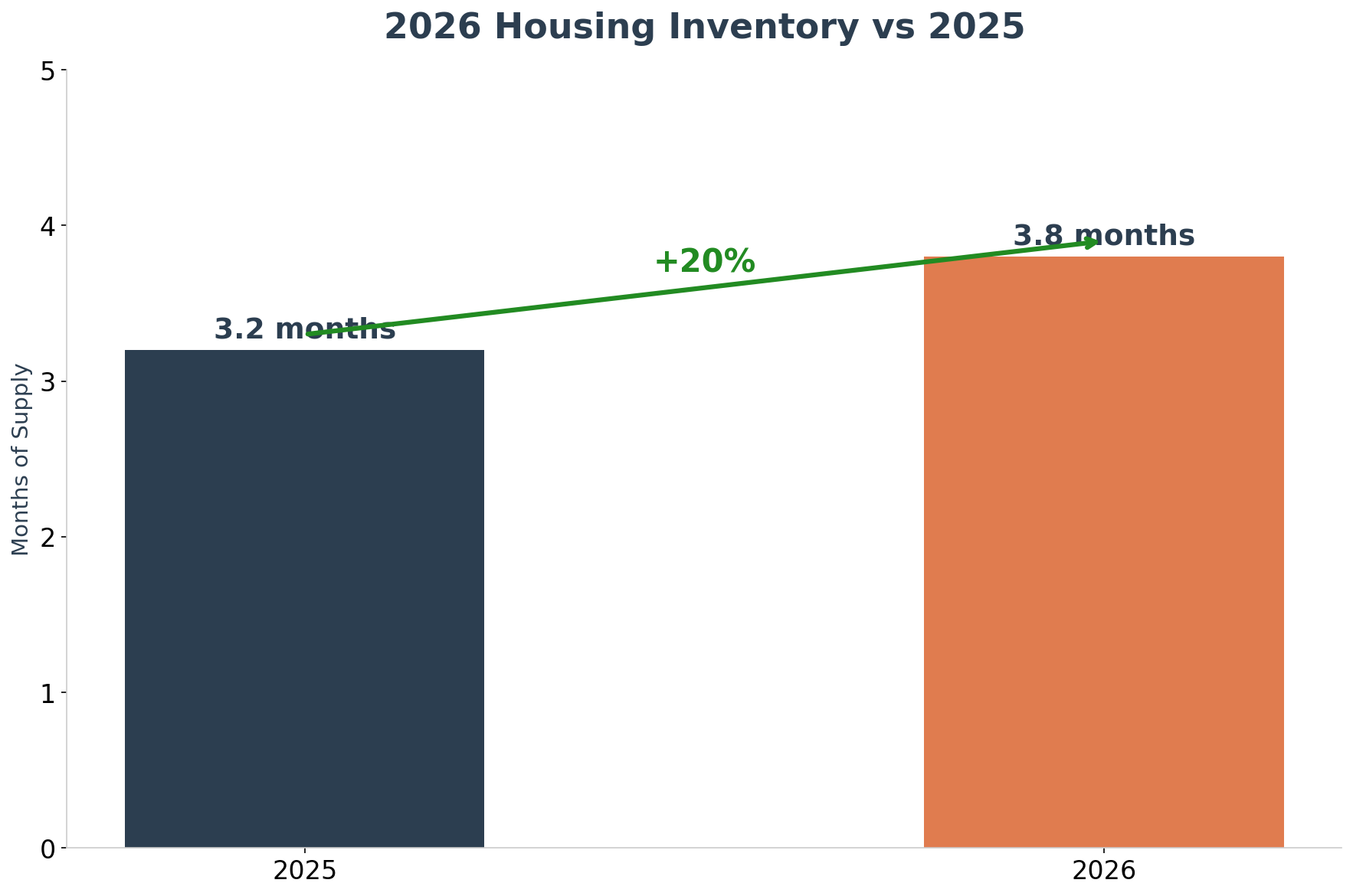 2026 vs 2025 Housing Inventory Comparison