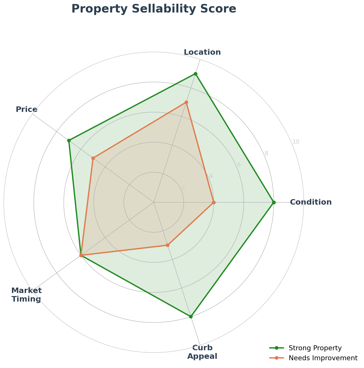 Property Sellability Score Radar Chart