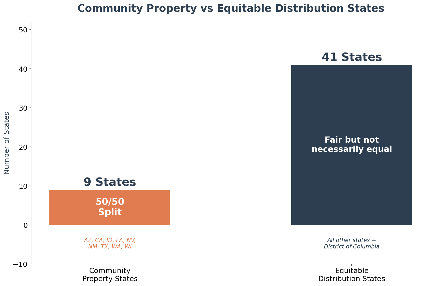 Community Property vs Equitable Distribution States