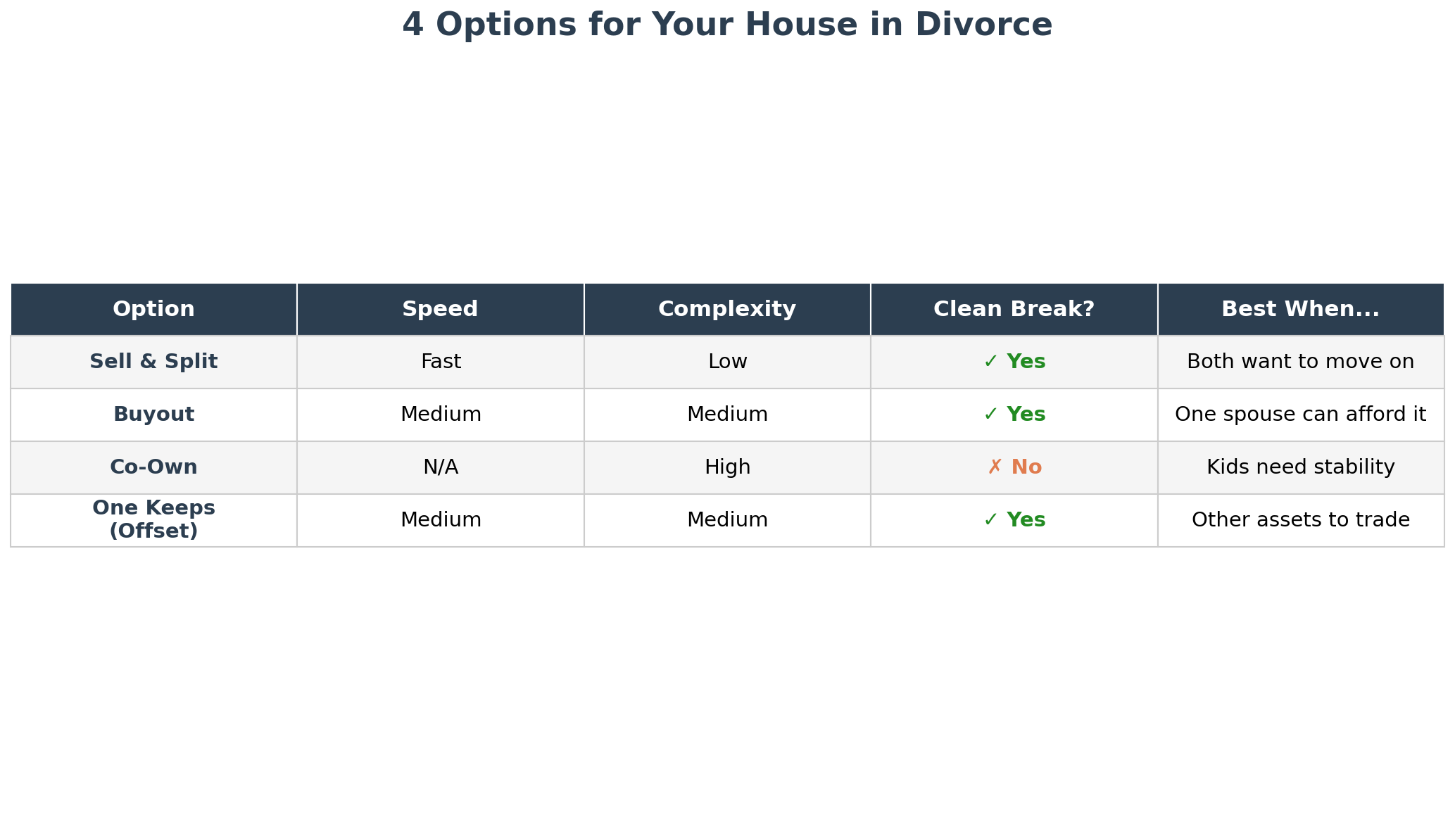 4 Options for Your House in Divorce Comparison
