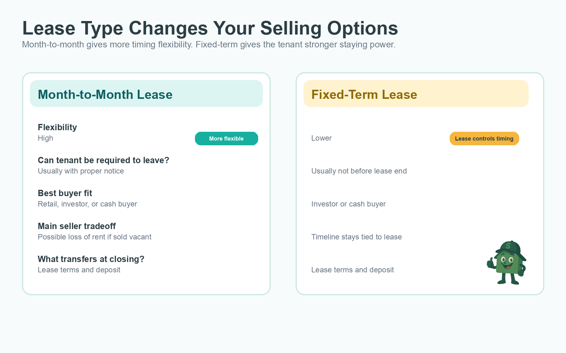 Comparison chart of month-to-month versus fixed-term leases when selling a house with tenants