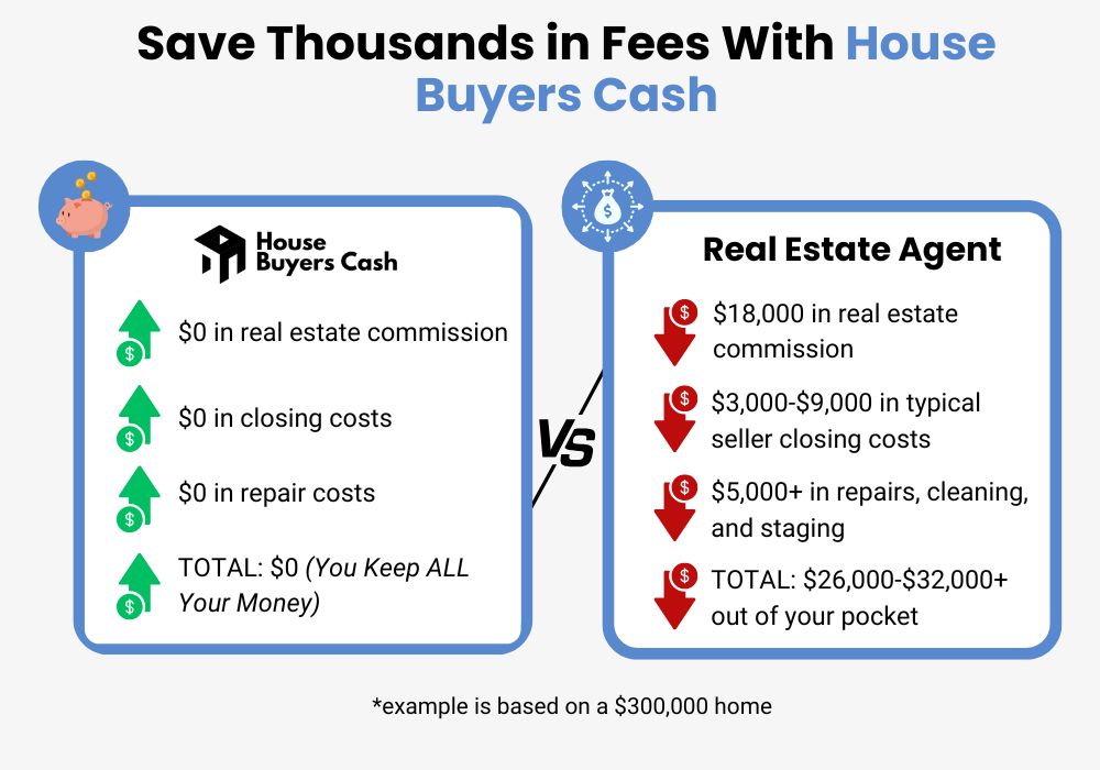 House Buyers Cash in Florence, TX is better than listing with a real estate agent.
