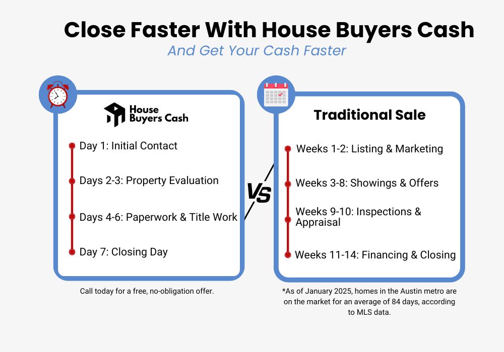 Fast closing on all real estate transactions in Florence, TX.